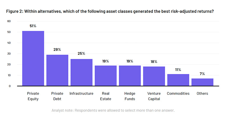 SS&C Intralinks LP Survey future allocation trends