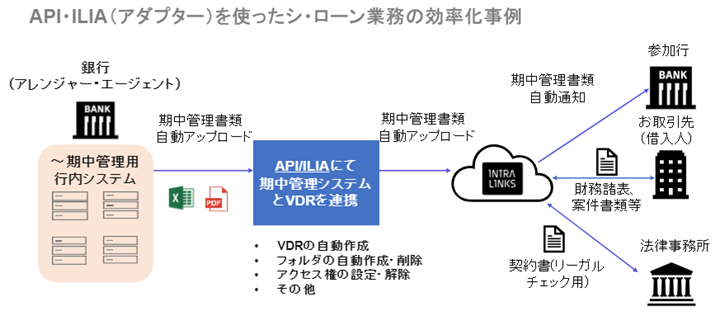 API・ILIA（アダプター）を使ったシローン業務の効率化事例