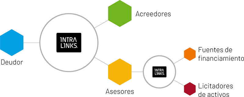 Flow chart of how Intralinks helps with bankruptcy and restructuring