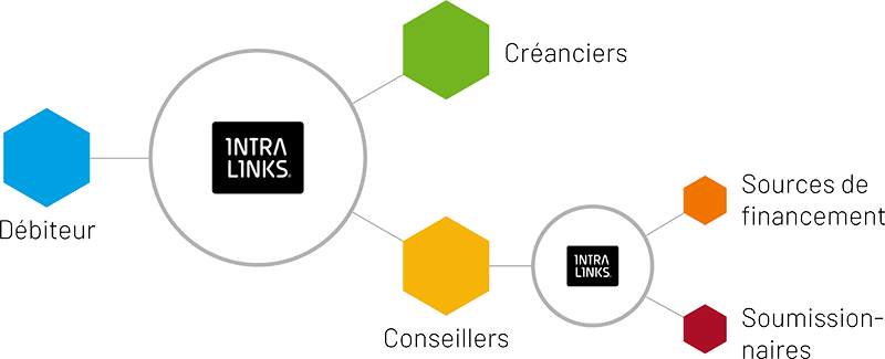 Flow chart of how Intralinks helps with bankruptcy and restructuring