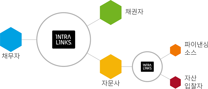 Flow chart of how Intralinks helps with bankruptcy and restructuring