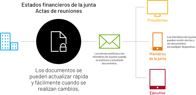 Image depicting how Intralinks helps board reporting