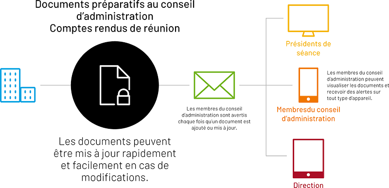 Image depicting how Intralinks helps board reporting