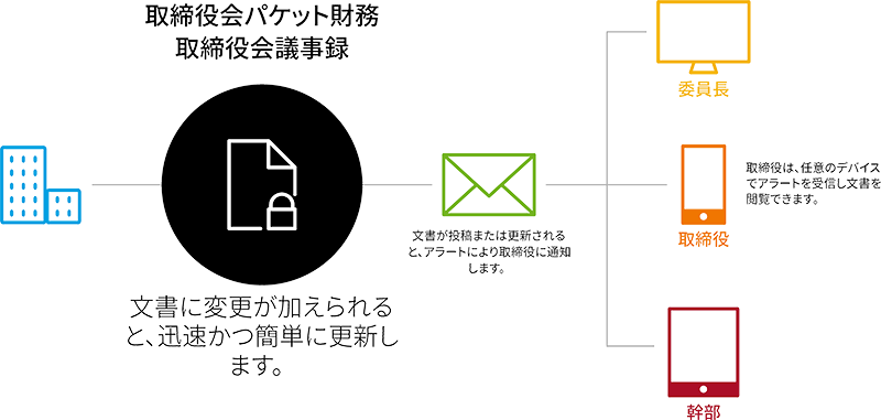 Image depicting how Intralinks helps board reporting