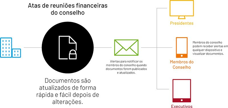 Image depicting how Intralinks helps board reporting