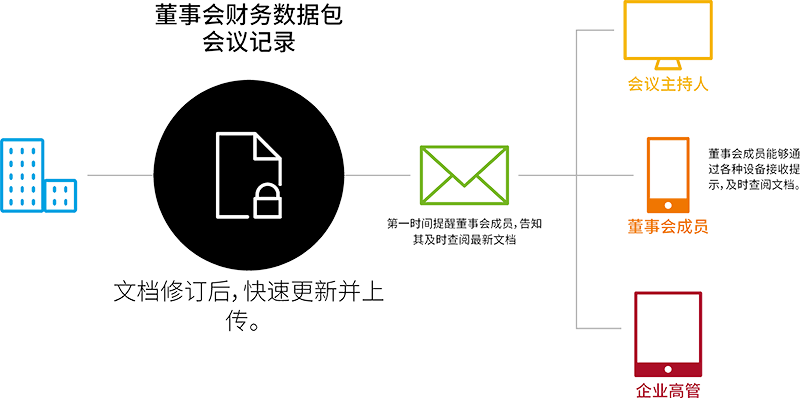 Image depicting how Intralinks helps board reporting