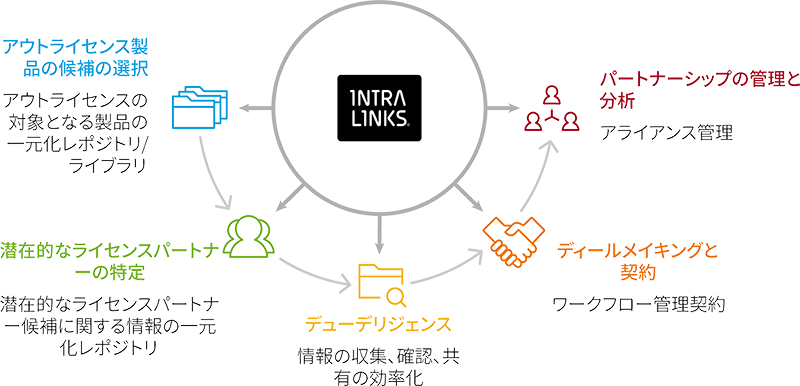 Image depicting how Intralinks helps business development licensing