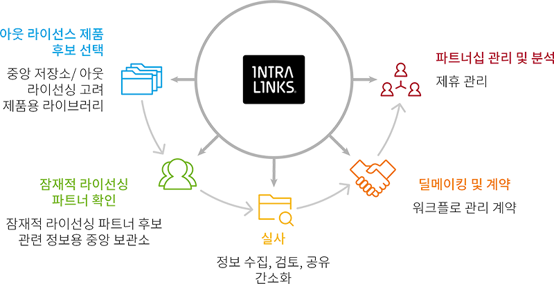 Image depicting how Intralinks helps business development licensing