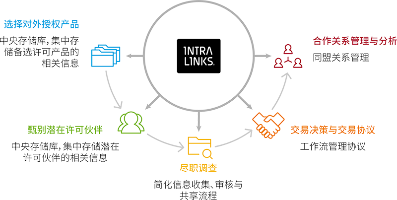 Image depicting how Intralinks helps business development licensing