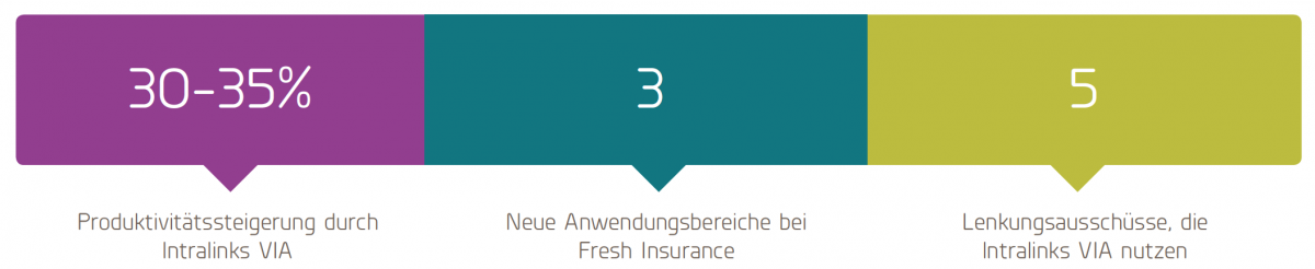 Fresh Insurance Kunden im Fokus