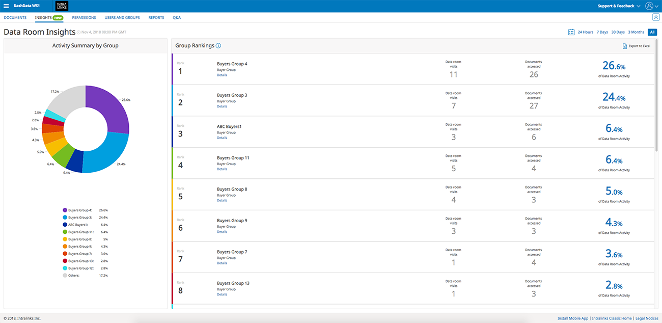 Granular data room insights.